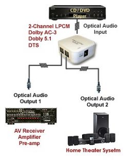 spdif splitter in TV, Video & Audio Accessories