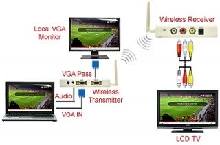 Wireless PC VGA To TV Transmitter Kit + Wireless Video/Audio Sender