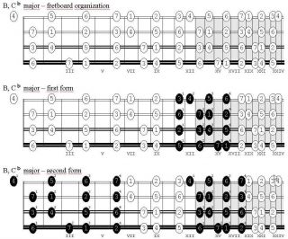 Mandolin Scales and Chord Arpeggios Practice Guide